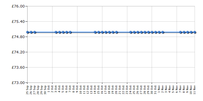 Cheapest price history chart for the Logitech diNovo Mini