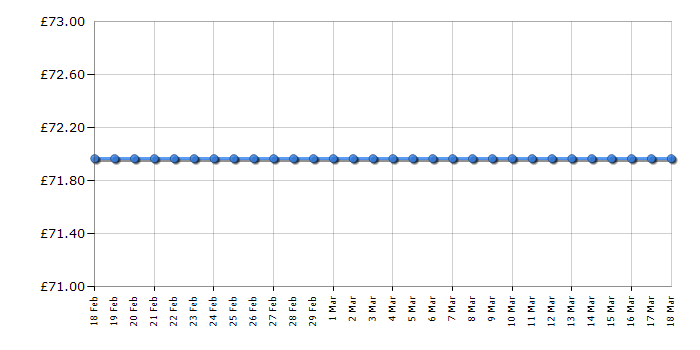 Cheapest price history chart for the Logitech G13 Advanced Gameboard