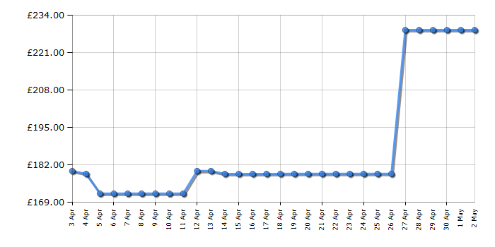 Cheapest price history chart for the Logitech G29 Driving Force