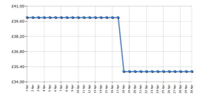 Cheapest price history chart for the Logitech G305 LIGHTSPEED Wireless Gaming Mouse