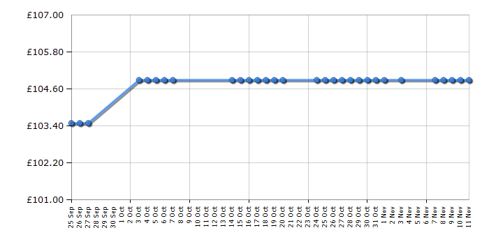 Cheapest price history chart for the Logitech G700 Wireless Gaming Mouse