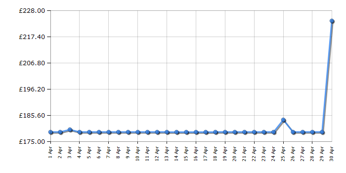 Cheapest price history chart for the Logitech G920