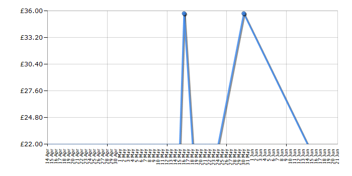 Cheapest price history chart for the Logitech H390