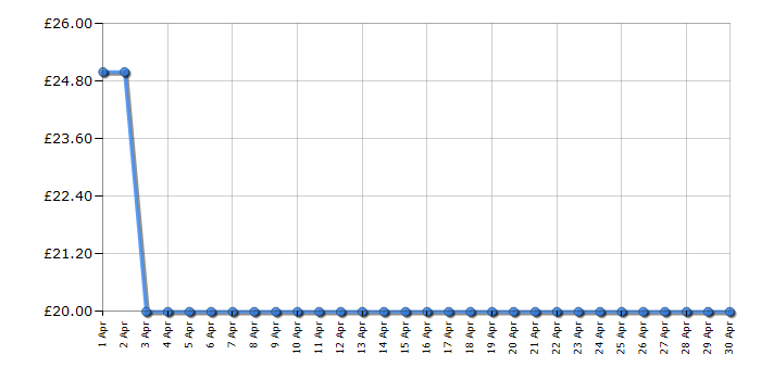 Cheapest price history chart for the Logitech K270 Wireless Keyboard