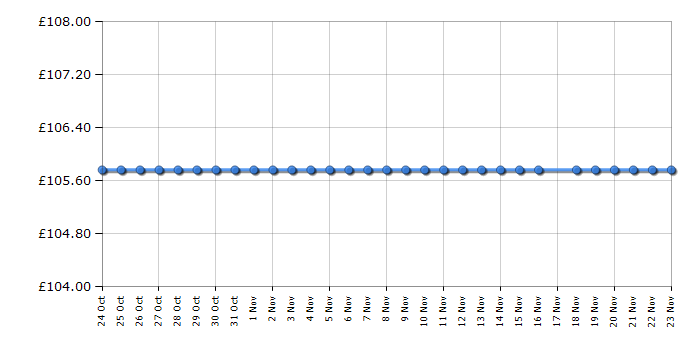 Cheapest price history chart for the Logitech K400