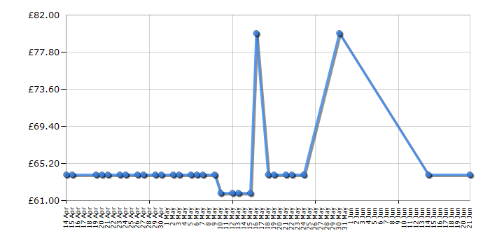 Cheapest price history chart for the Logitech K750 Wireless Solar Keyboard