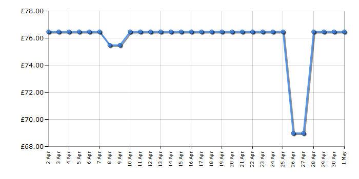 Cheapest price history chart for the Logitech K780 Multi-Device Wireless Keyboard