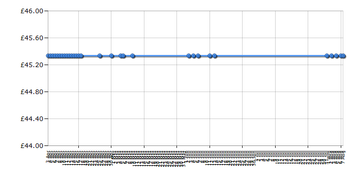 Cheapest price history chart for the Logitech LS21