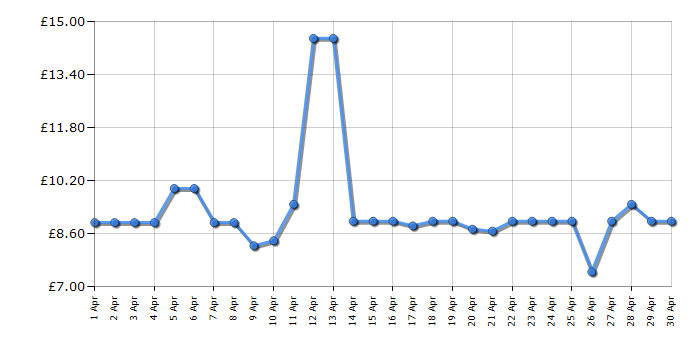 Cheapest price history chart for the Logitech M185 Wireless Mouse - Grey