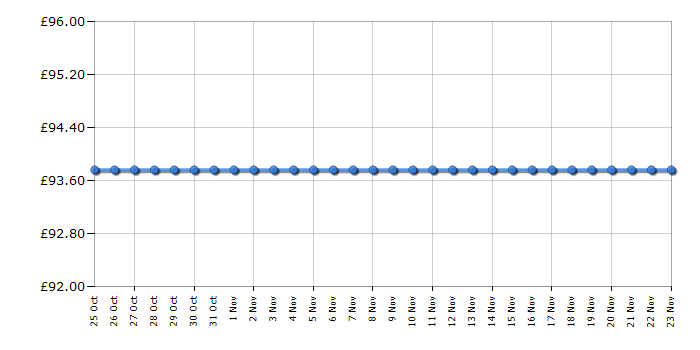 Cheapest price history chart for the Logitech M525 - Black