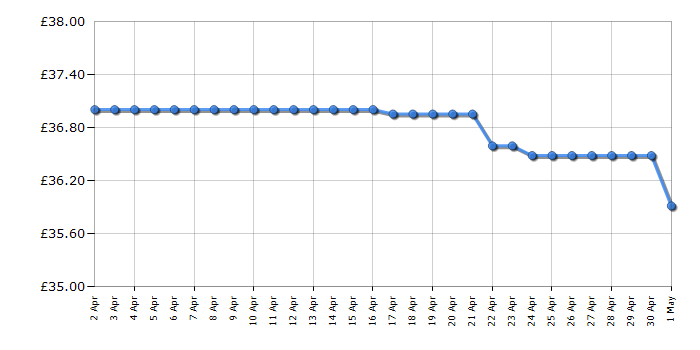 Cheapest price history chart for the Logitech M705 - Black