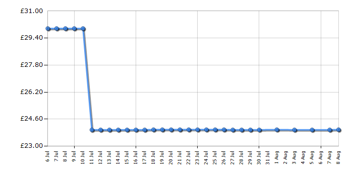 Cheapest price history chart for the Logitech MK260 Wireless Desktop