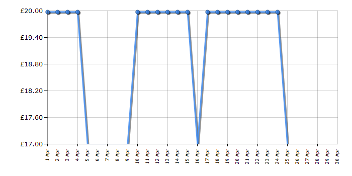 Cheapest price history chart for the Logitech MK270