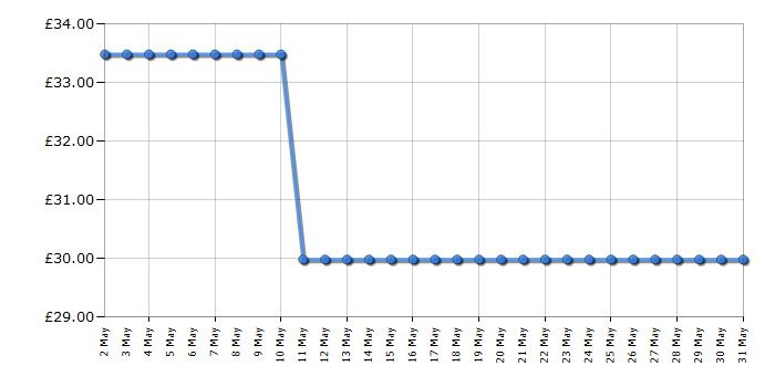 Cheapest price history chart for the Logitech MK330