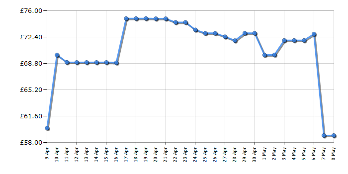 Cheapest price history chart for the Logitech MX Vertical