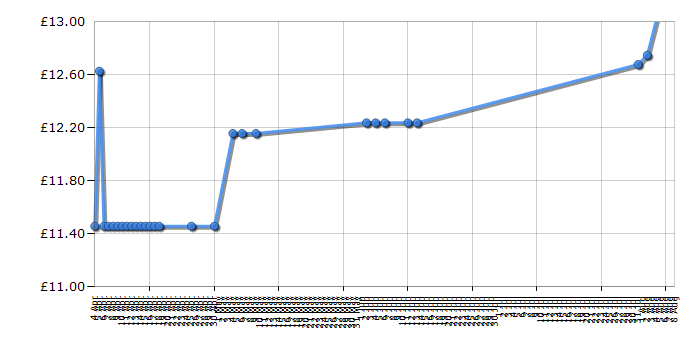 Cheapest price history chart for the Logitech S150