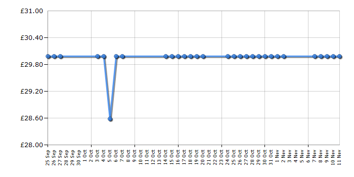 Cheapest price history chart for the Logitech Tablet Keyboard for iPad