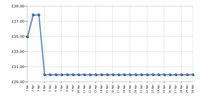 Cheapest price history chart for the Logitech Wireless Touch Keyboard K400 Plus