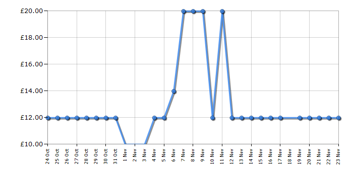 Cheapest price history chart for the Logitech Z323