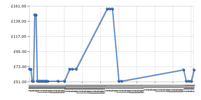 Cheapest price history chart for the Logitech Z506