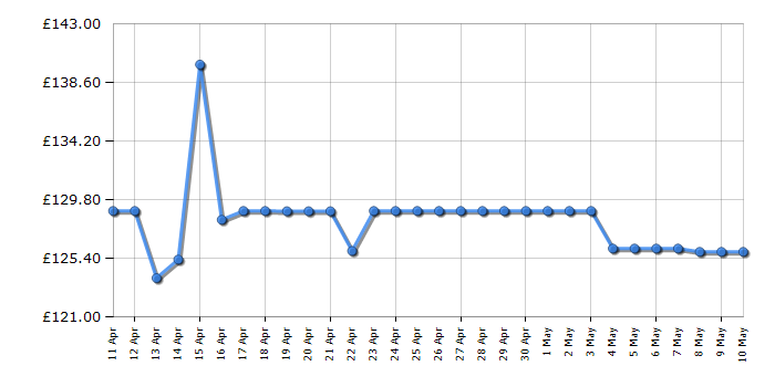 Cheapest price history chart for the Logitech Z533 Multimedia Speaker System