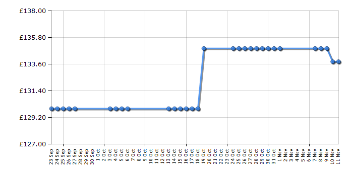 Cheapest price history chart for the Logitech Z623