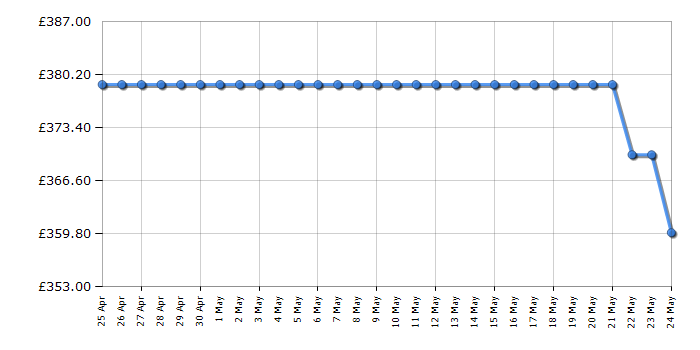 Cheapest price history chart for the Logitech Z906