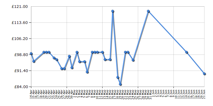 Cheapest price history chart for the Lumie Arabica