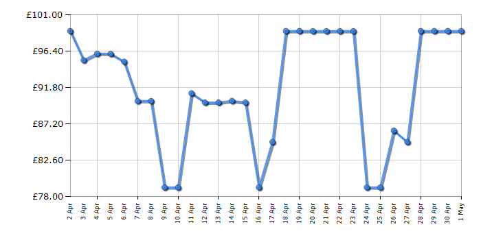 Cheapest price history chart for the Lumie Bodyclock Spark 100