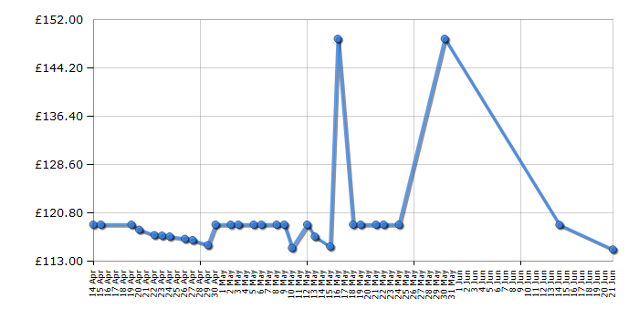 Cheapest price history chart for the Lumie Clear Acne Light Therapy Treatment System