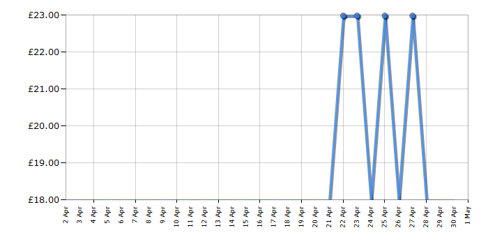 Cheapest price history chart for the Magic Mixies Mixlings Magic Castle Playset