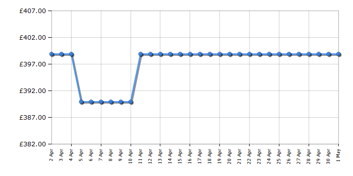 Cheapest price history chart for the Magimix 5200XL 18712