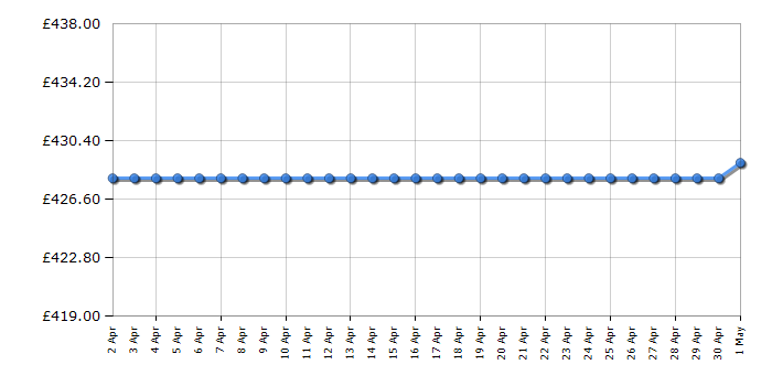 Cheapest price history chart for the Magimix Gelato Expert 11680