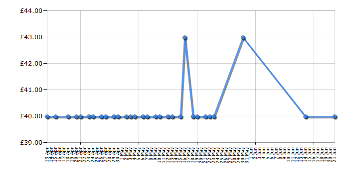 Cheapest price history chart for the Magimix Le Glacier 1.1L - White (11047)