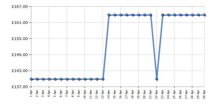 Cheapest price history chart for the Magimix Le Mini 18252