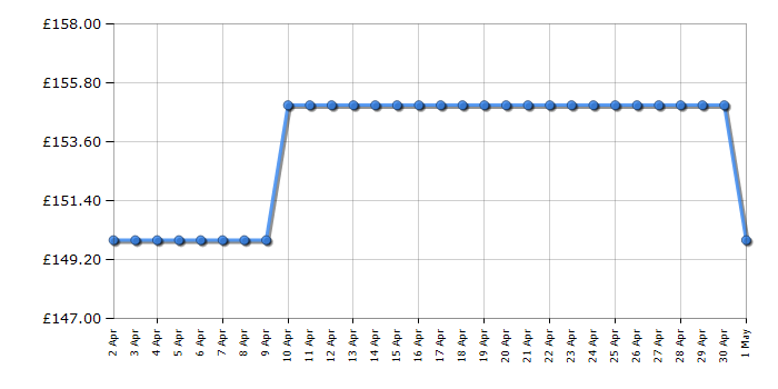 Cheapest price history chart for the Makita 4350CT