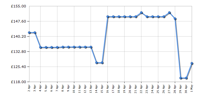 Cheapest price history chart for the Makita 4350FCT