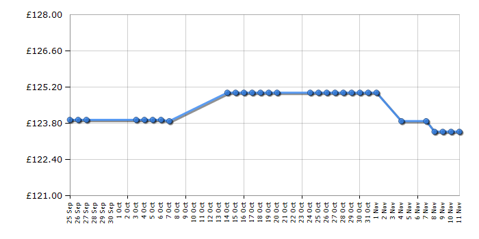 Cheapest price history chart for the Makita 4351FCT