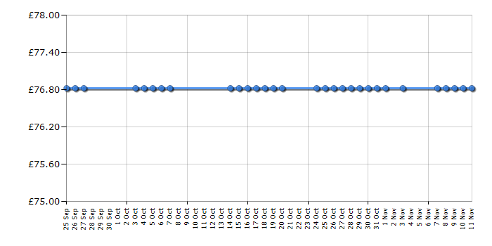 Cheapest price history chart for the Makita 9553NB 110V