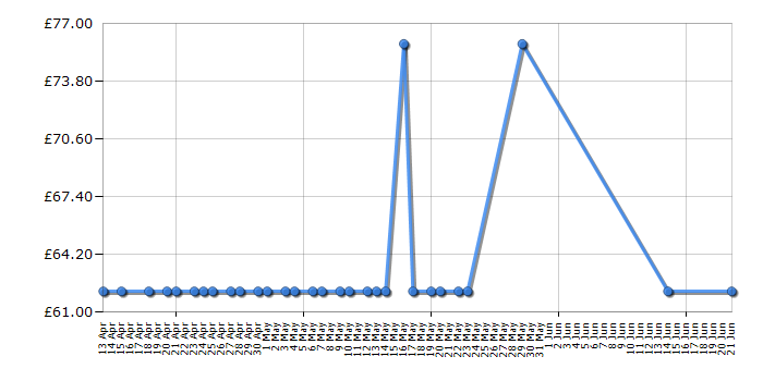 Cheapest price history chart for the Makita BHP453Z