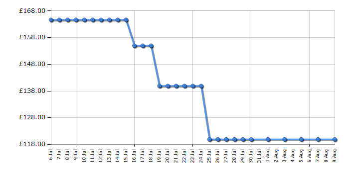 Cheapest price history chart for the Makita BHR202Z