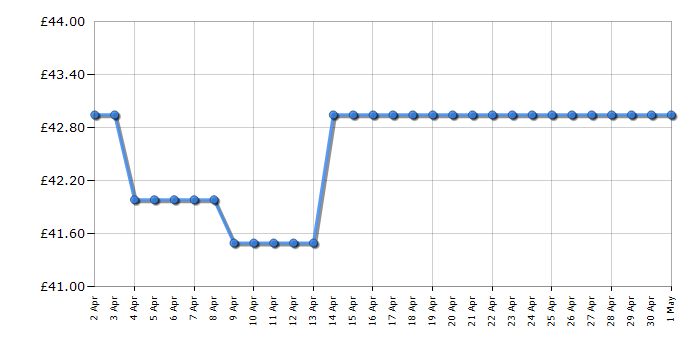 Cheapest price history chart for the Makita BL1830