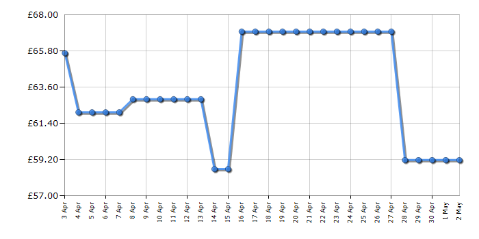 Cheapest price history chart for the Makita BO3710