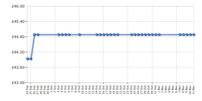 Cheapest price history chart for the Makita BO4556