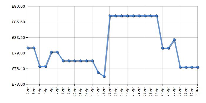 Cheapest price history chart for the Makita DBO180Z