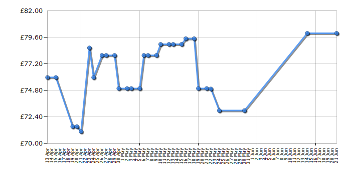 Cheapest price history chart for the Makita DGA452Z