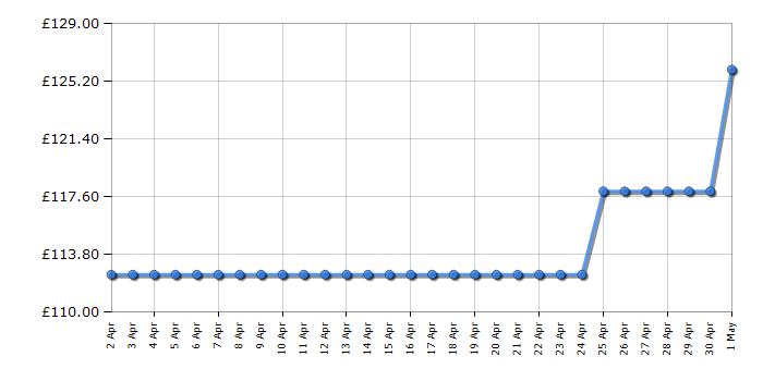 Cheapest price history chart for the Makita DHR202Z