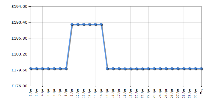 Cheapest price history chart for the Makita DHR242Z