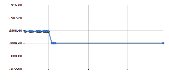 Cheapest price history chart for the Makita DK18027