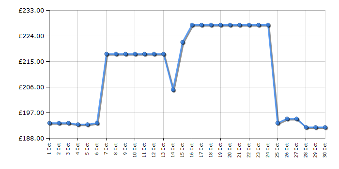 Cheapest price history chart for the Makita DLM330RT